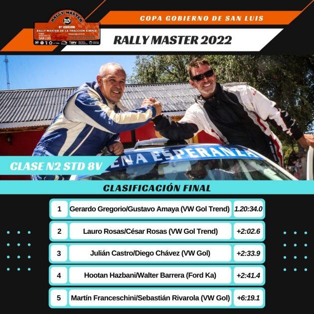 Resultados Rally Máster de La Toma, San Luis