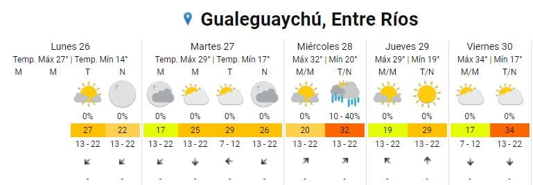 Pronóstico extendido para Gualeguaychú