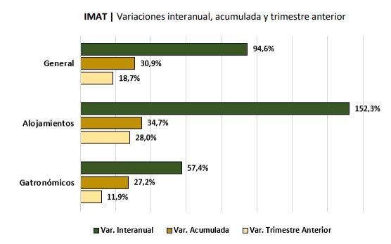 Informe a cargo del IMAT. Variaciones interanual, acumulada y trimestre anterior en Tandil.