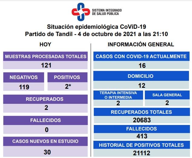 Así es la situación epidemiológica en Tandil