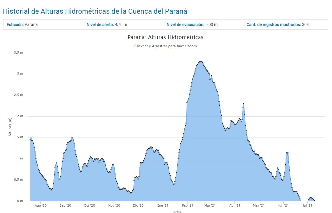 Altura Río Paraná