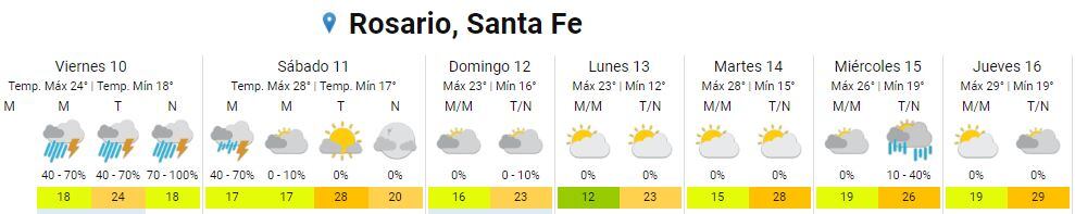 Así va a estar el tiempo en Rosario del 10 al 16 de noviembre.