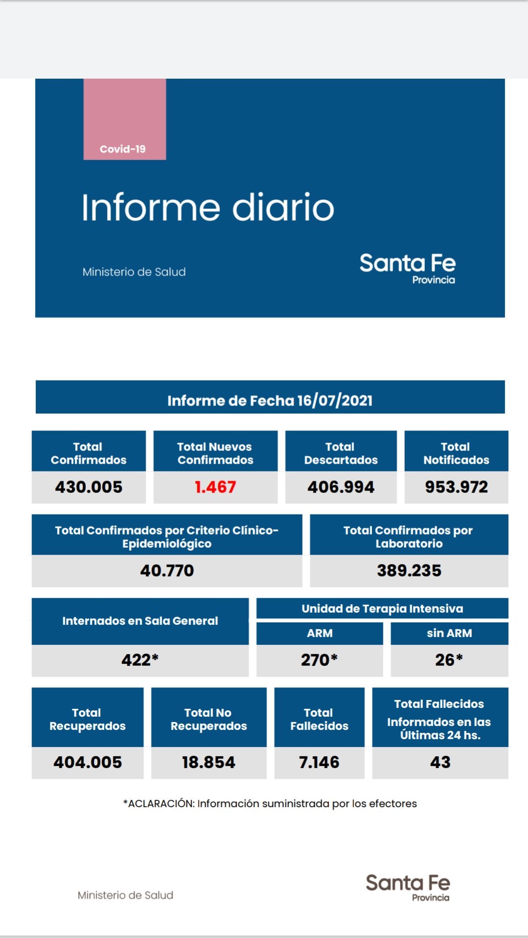 Casos de coronavirus de Santa Fe del 16 de julio de 2021