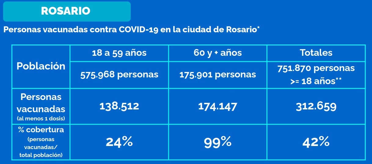 Nivel de vacunación en Rosario al 11 de junio de 2021