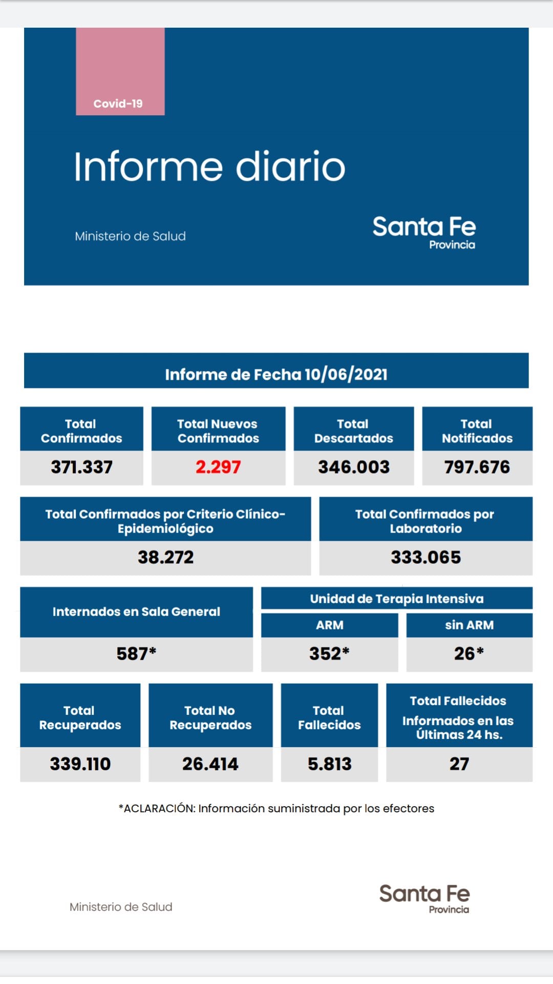 Casos de coronavirus en Santa Fe del 10 de junio de 2021