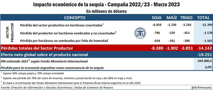 Perdidas totales del sector productor y PBI estimado para el 2023.