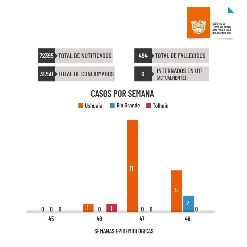 Covid-19 Tierra del Fuego