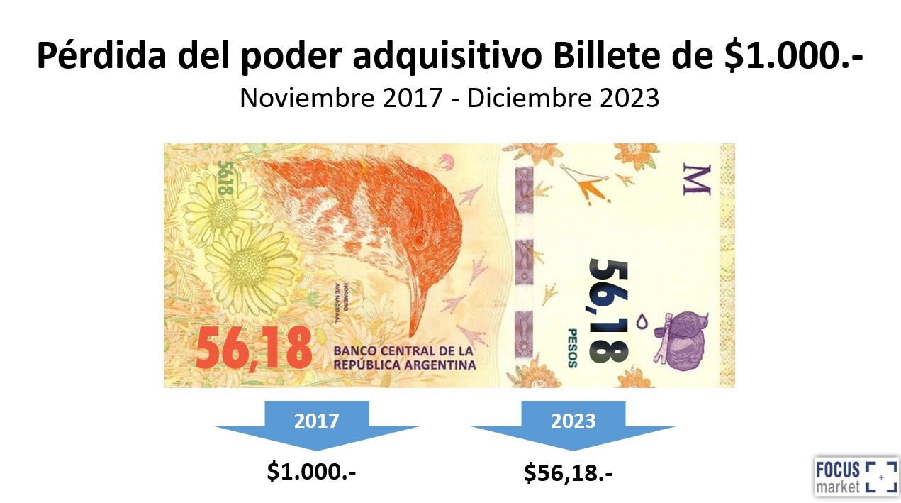 Pérdida del poder adquisitivo del billete de $1000.