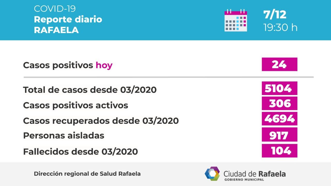 Cantidad de casos según el Reporte Epidemiológico de Rafaela del 07/12/2020