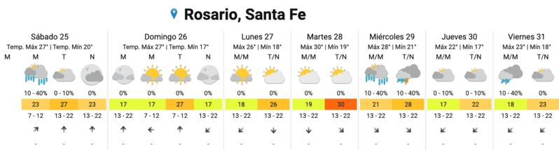 El buen tiempo durará hasta el miércoles