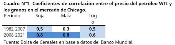 Granos y Petróleo