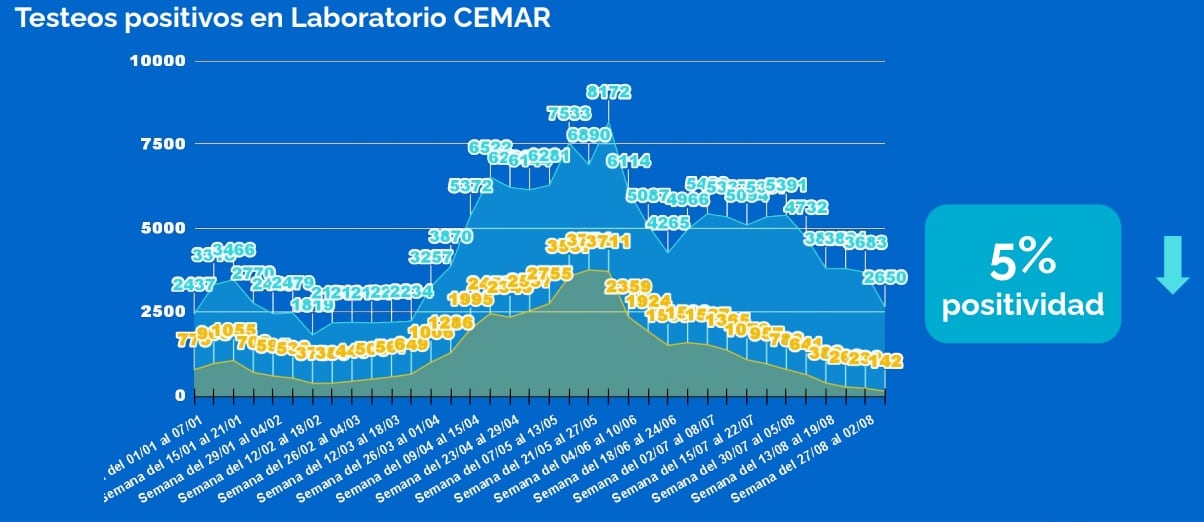 Tasa de positividad de coronavirus en Rosario al 10 de septiembre de 2021