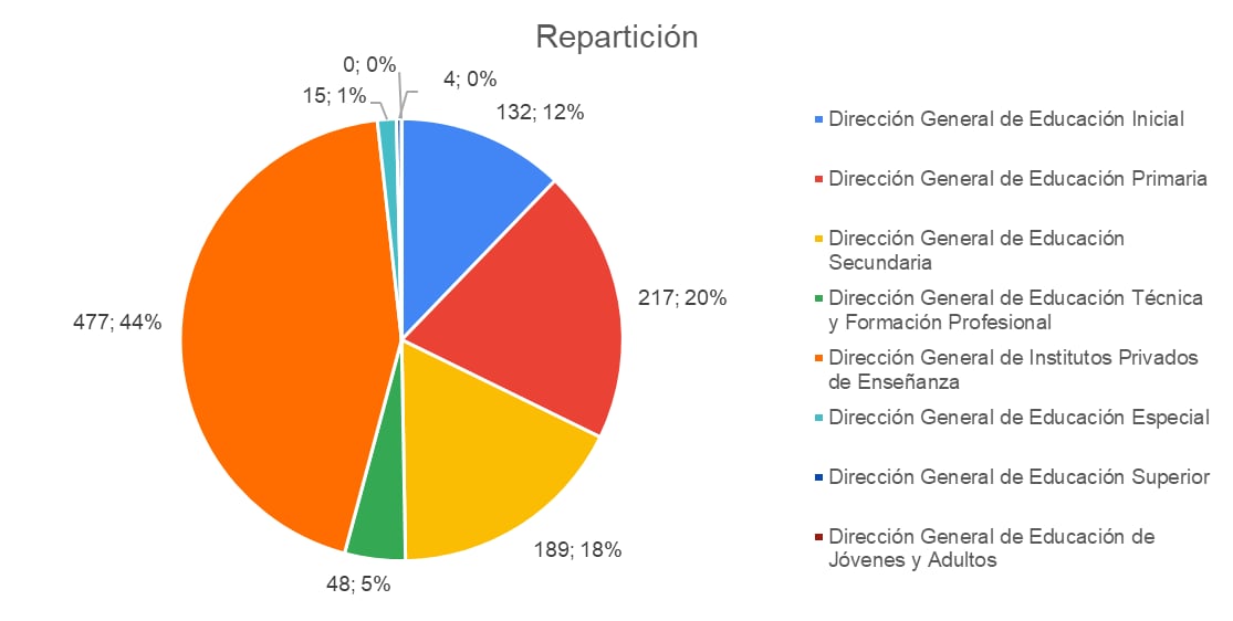 El Ministerio de Educación realizó el balance de los primeros 15 días de presenciabilidad en las aulas.