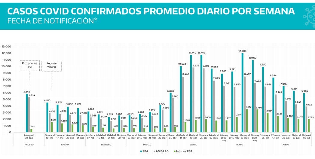 Los contagios de coronavirus cayeron por sexta semana consecutiva en la Provincia