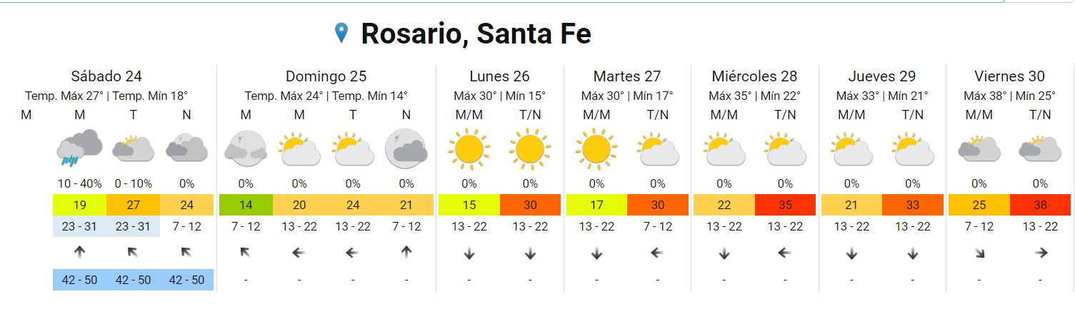 El tiempo seguirá agradable unos días más.