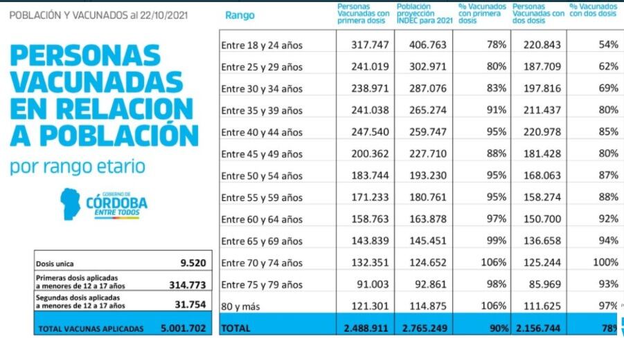 Con más de cinco millones de dosis colocadas, los porcentajes en Córdoba.