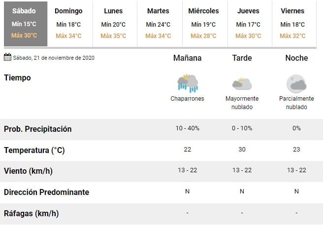 Pronóstico extendido en Rosario desde el 21 de noviembre 2020