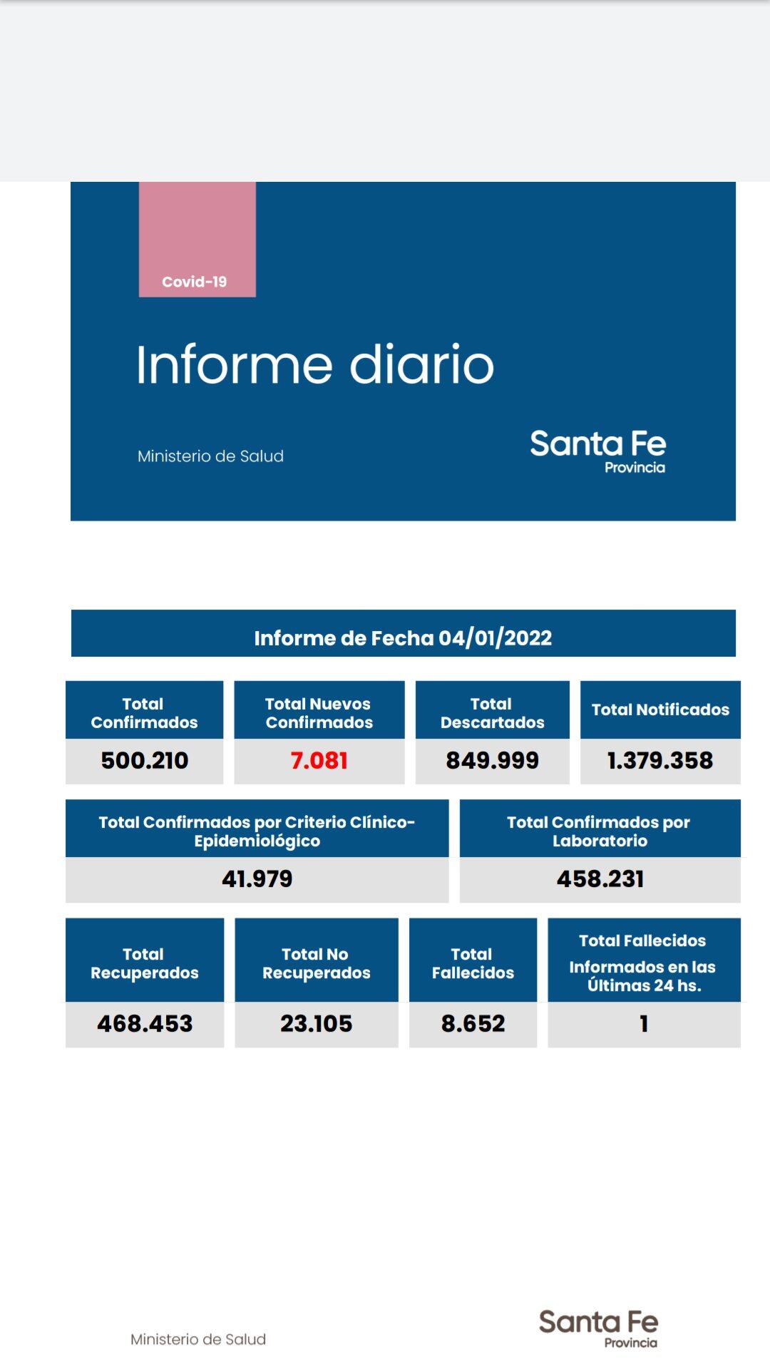 Casos de coronavirus en Santa Fe del 4 de enero de 2021