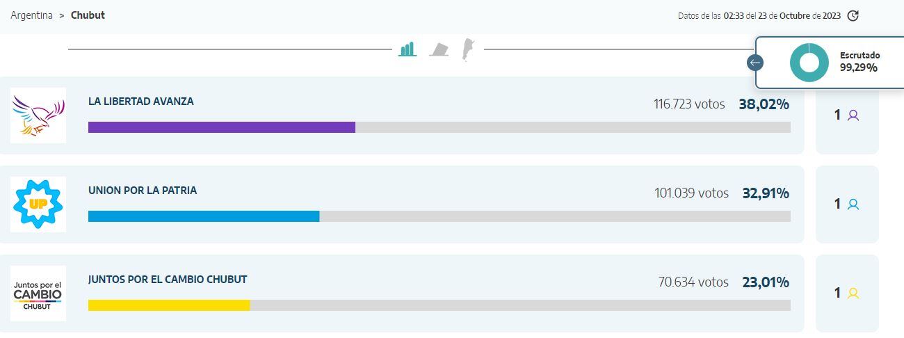 Los resultados elecciones presidenciales en Chubut (escrutinio provisorio).