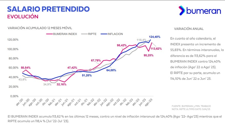 Incremento de las pretensiones salariales.