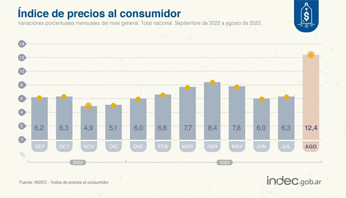 La inflación acumulada hasta agosto. Foto: Indec.