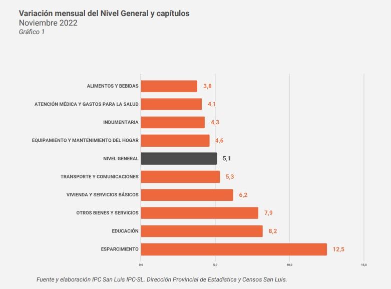 Inflación en San Luis. IPC San Luis, noviembre 2022.