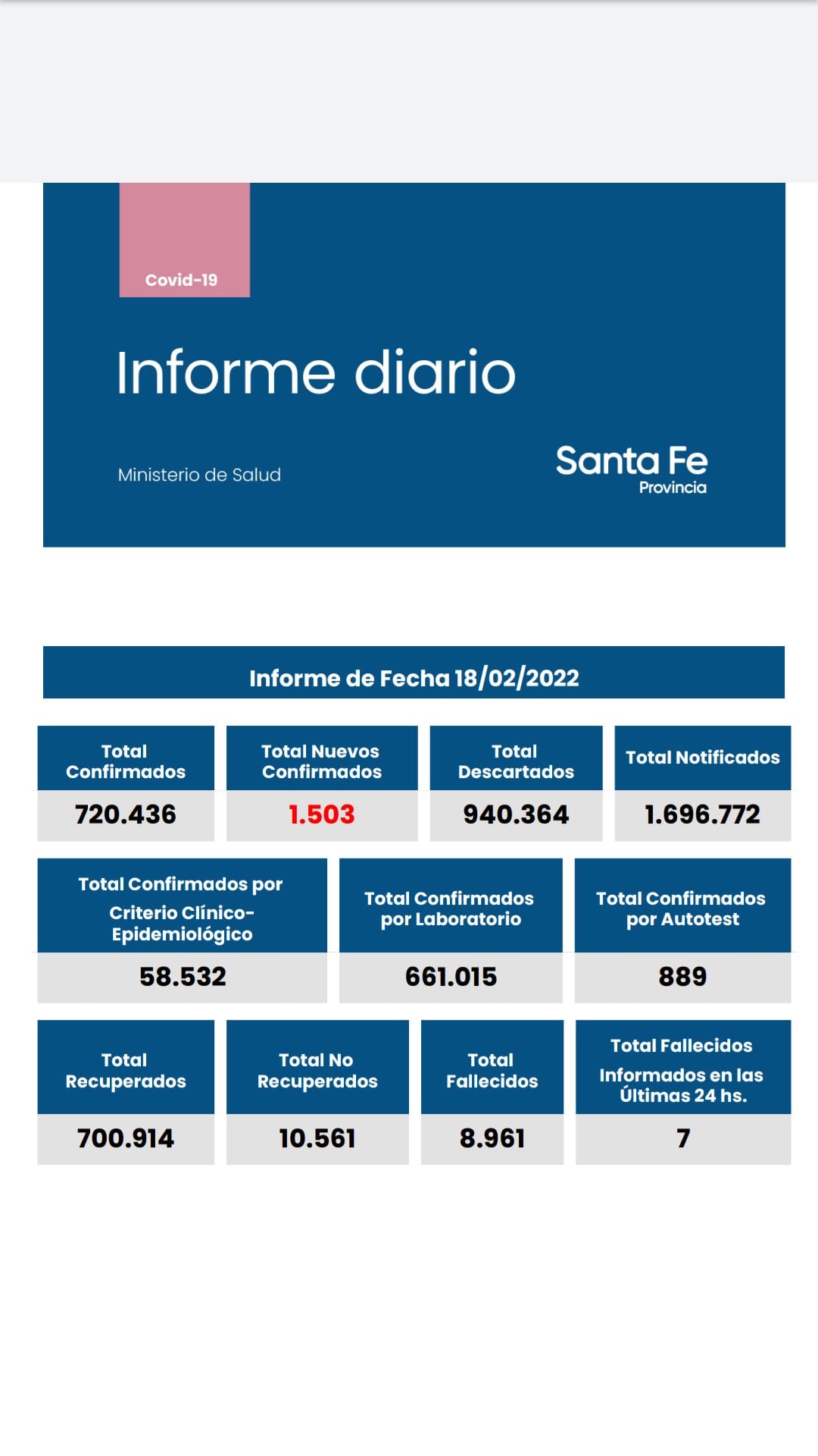 Casos de coronavirus en Santa Fe del 18 de febrero de 2022