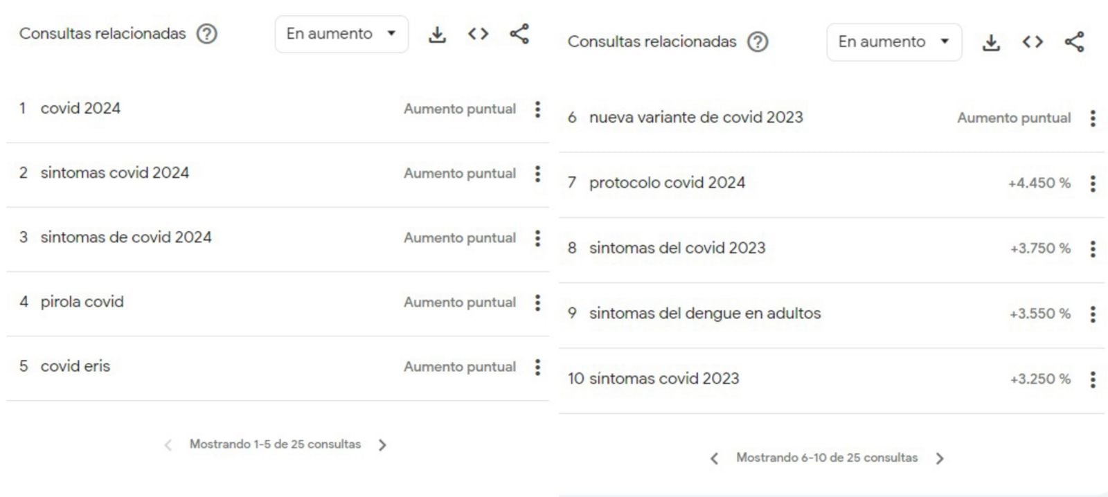 Las consultas relacionadas que se hicieron sobre COVID-19.