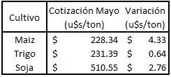 Cotización del Mercado de Chicago - 13/04/2021