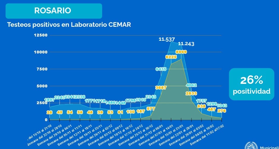 Casos de coronavirus en Rosario al 18 de febrero de 2022