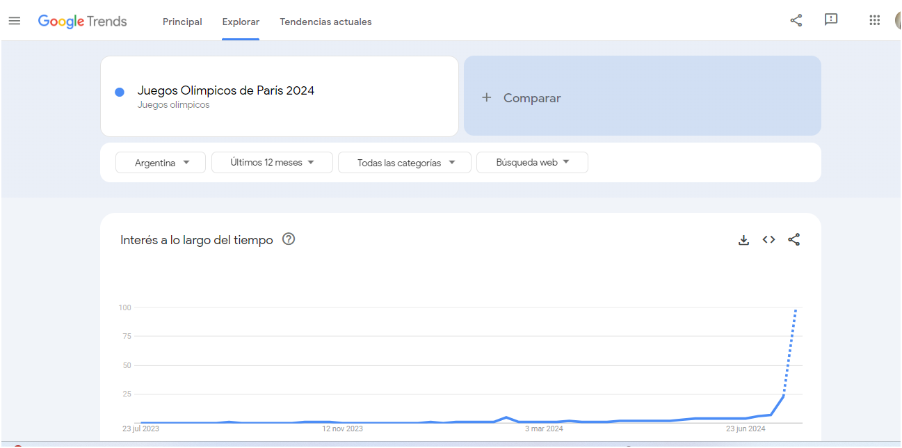 Así son las búsquedas sobre el tema de los Juegos Olímpicos en Google.