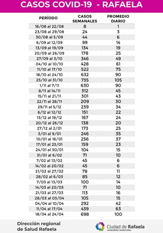 Casos de coronavirus en Rafaela por semana y promedio semanal