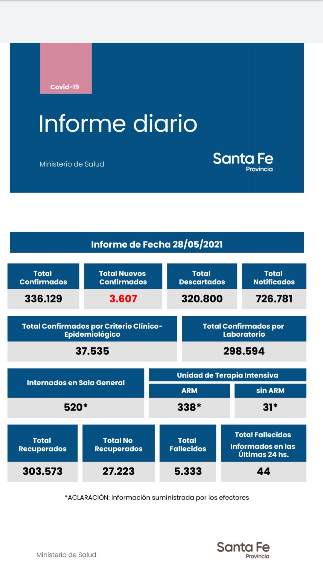 Casos de coronavirus en Santa Fe del 28 de mayo de 2021