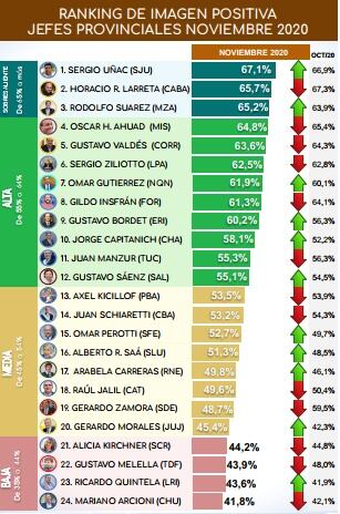 Ranking de gobernadores