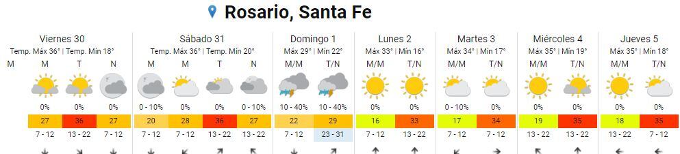 Así estará el tiempo en Rosario en el cierre del 2022.