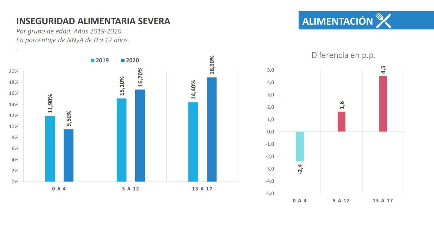 Inseguridad alimentaria severa