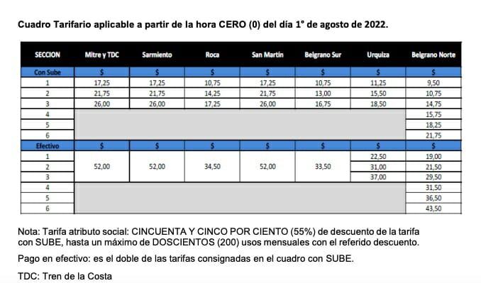 Así serán las nuevas tarifas de los trenes en el AMBA.