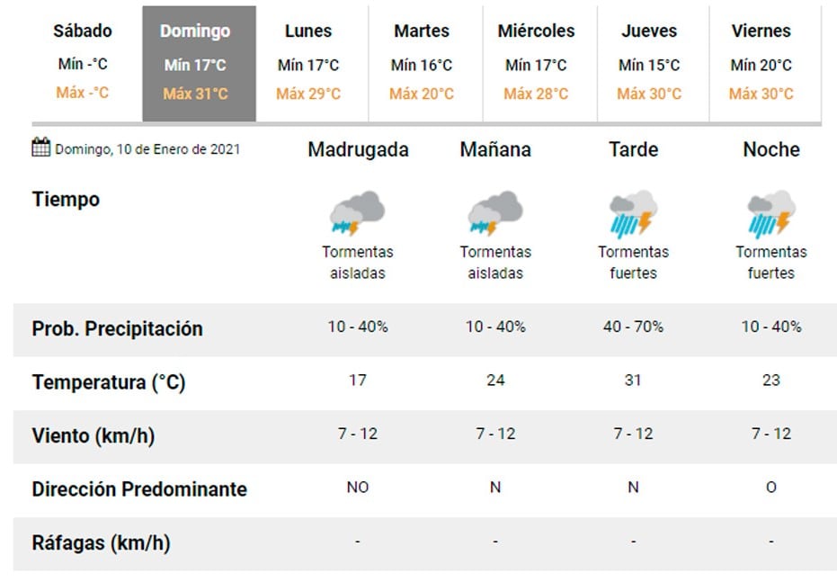 Pronóstico Carlos Paz.