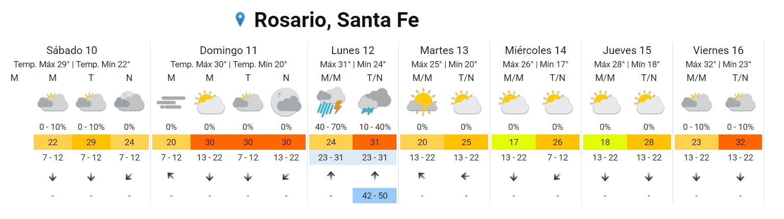 El tiempo seguirá inestable hasta el martes