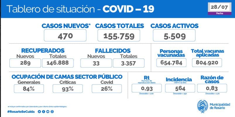 Casos de coronavirus de Rosario del 28 de julio de 2021