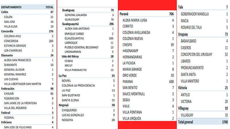 Los casos por jurisdicción en Entre Ríos.