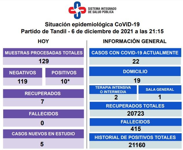 Así es la situación epidemiológica en Tandil