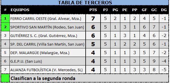 Tabla de terceros con posibilidades de clasificar a la siguiente fase del Torneo Regional, cuando resta una fecha por disputarse.