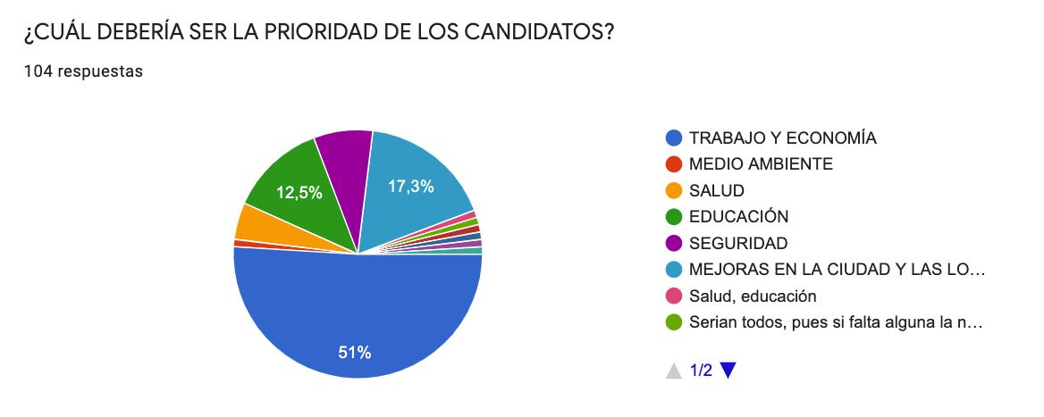 Encuesta de Vía Azul, a una semana de las PASO