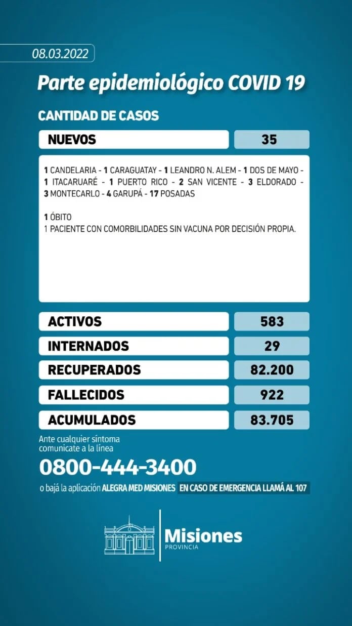 Aumento de casos de Covid-19 en Misiones: se registraron 35 nuevos contagios y un fallecimiento.