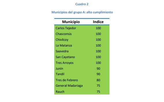 Tres Arroyos entre los Municipios más transparentes de la Provincia de Buenos Aires