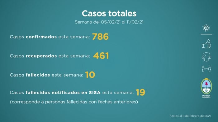 La totalidad de datos de la situación sanitaria en Mendoza para esta semana.