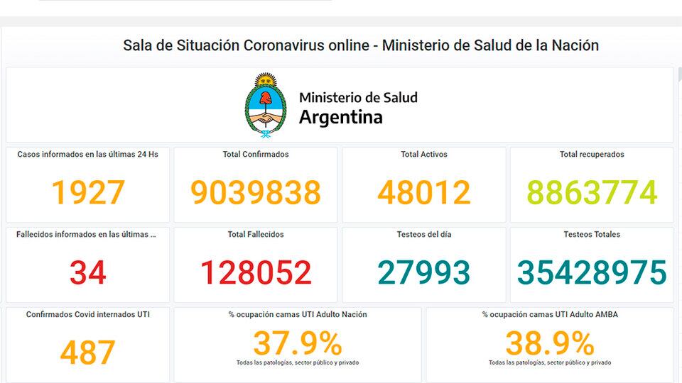 Coronavirus. Los datos oficiales del 1 de abril de 2022 (Ministerio de Salud de la Nación).