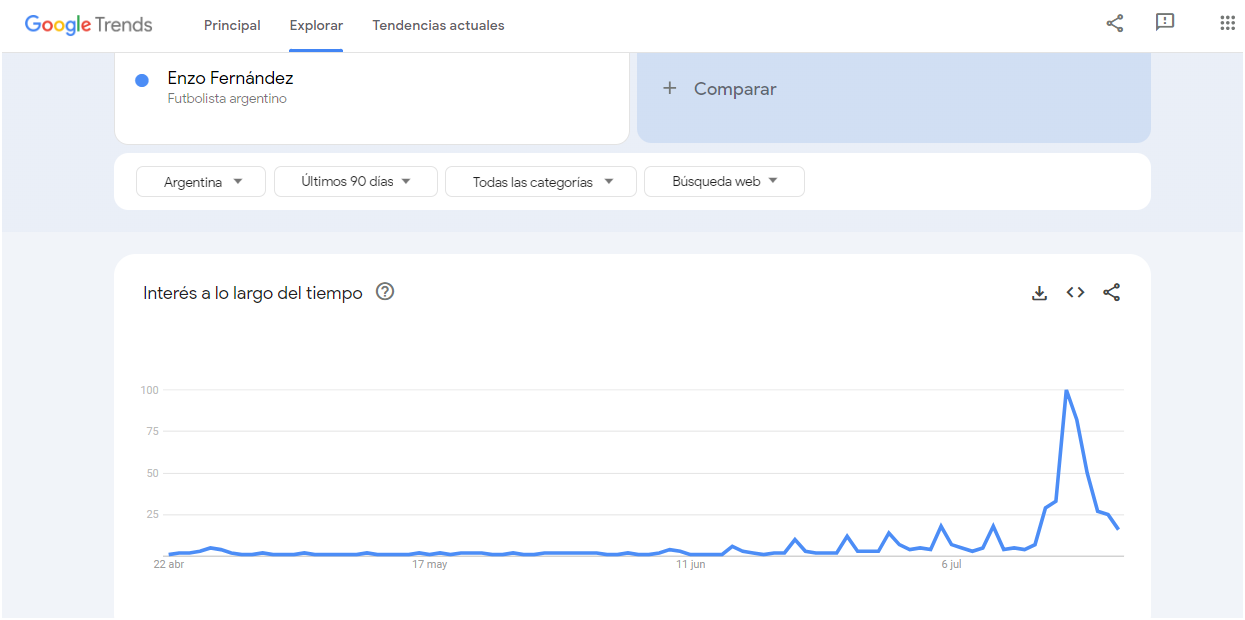 El pico de búsquedas que se realizó sobre Enzo Fernández.