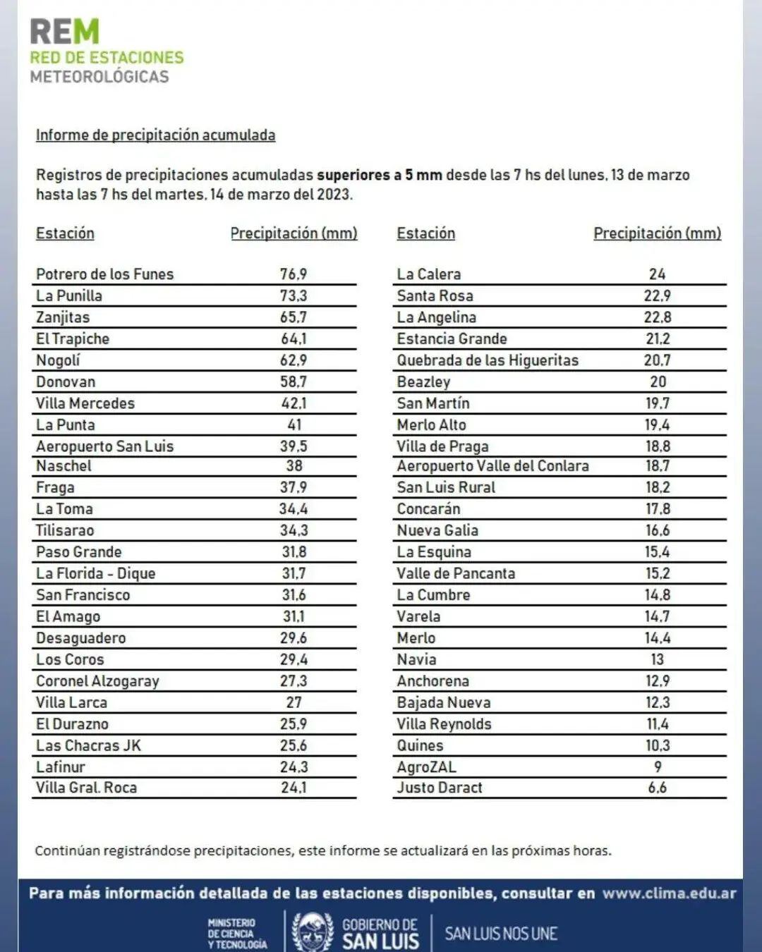 Informe de precipitación acumulada, San Luis.